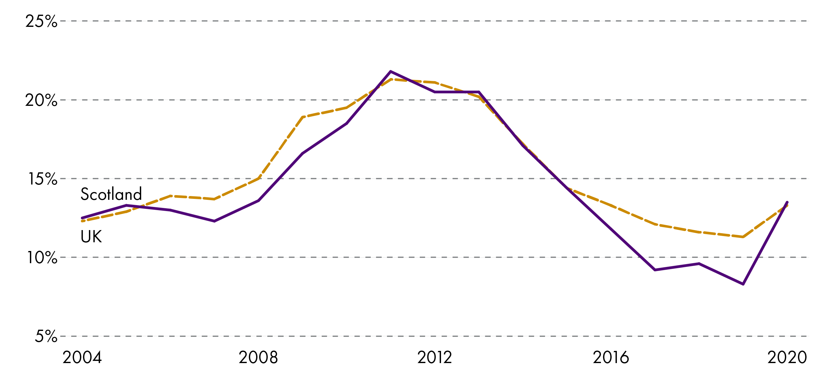 The UK and Scottish youth (aged 16-24) unemployment rates between 2004 and 2020 Q3. Before the 2008-09 financial crisis the youth unemployment rate was slightly lower in Scotland, but both labour markets saw rates rise to above 20 per cent between 2011 and 2013. The rate of youth unemployment fell steadily between 2013 and 2017 in Scotland, and remained below the UK rate from 2015 through until the onset of the COVID-19 pandemic.